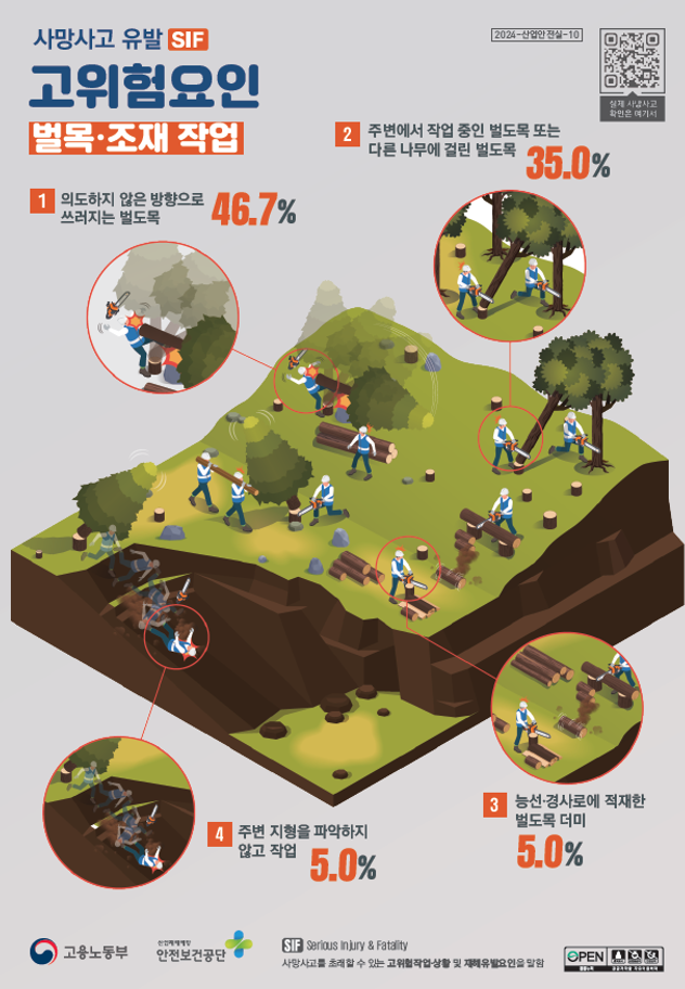 사망사고 유발 고위험요인(SIF) 인포그래픽 - 벌목조재작업