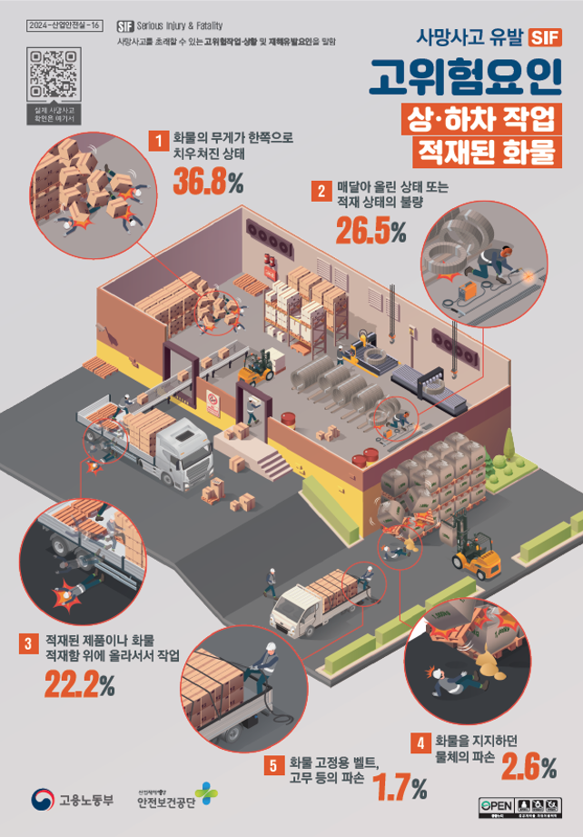 사망사고 유발 고위험요인(SIF) 인포그래픽 - 상하차 작업/적재된 화물
