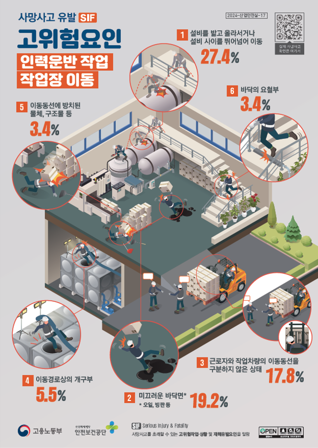 사망사고 유발 고위험요인(SIF) 인포그래픽 - 인력운반 작업/작업장 이동