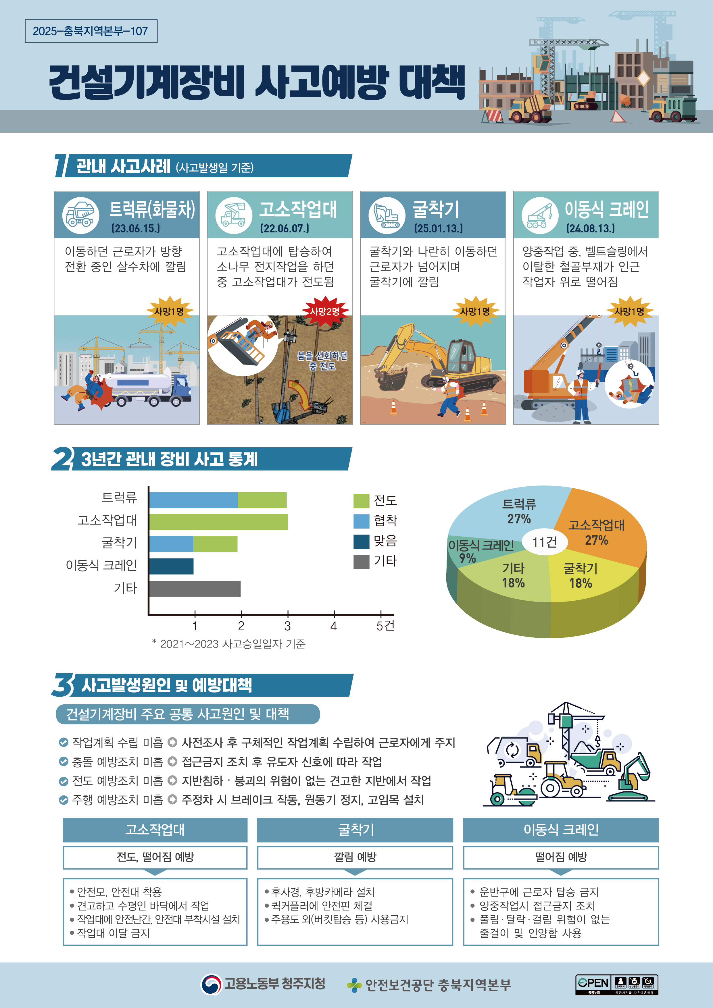 2025 충북지역본부 건설기계장비 사고예방 대책(OPS)