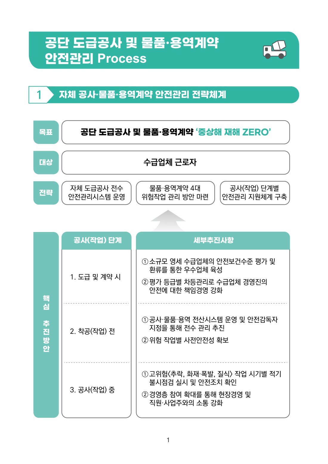 공사 용역 101 공단 도급공사용역 안전관리 프로세스