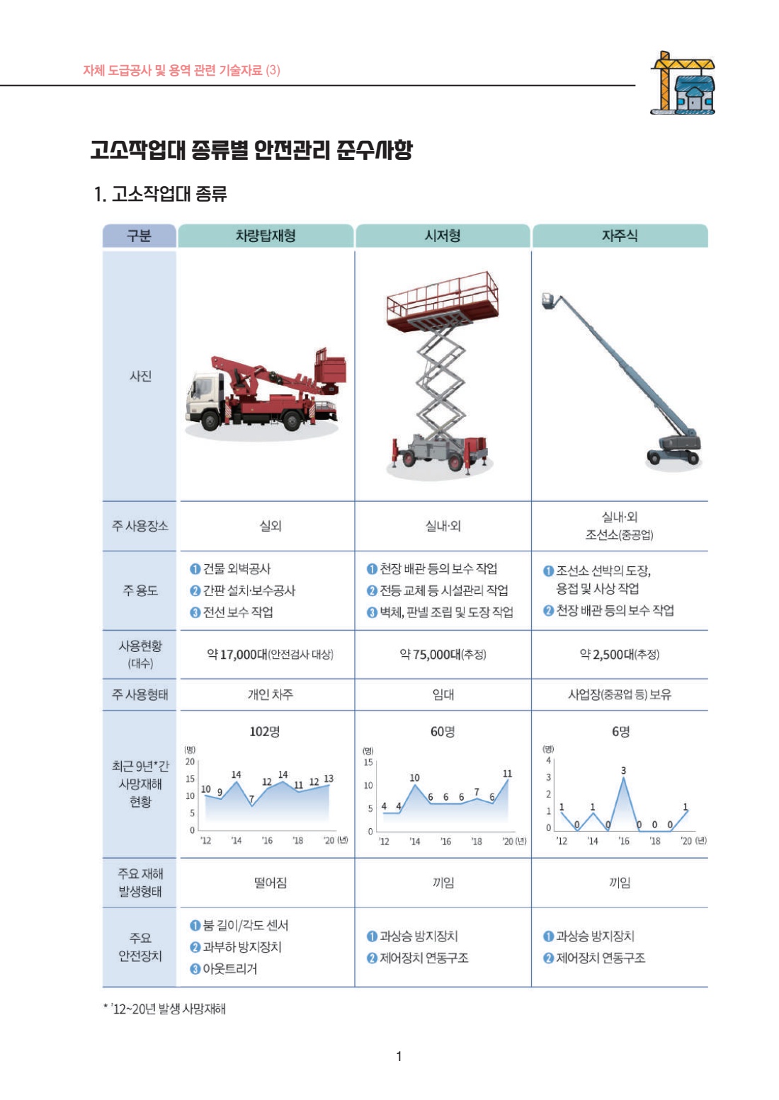공사 용역 403 고소작업대 종류별 안전관리 준수사항