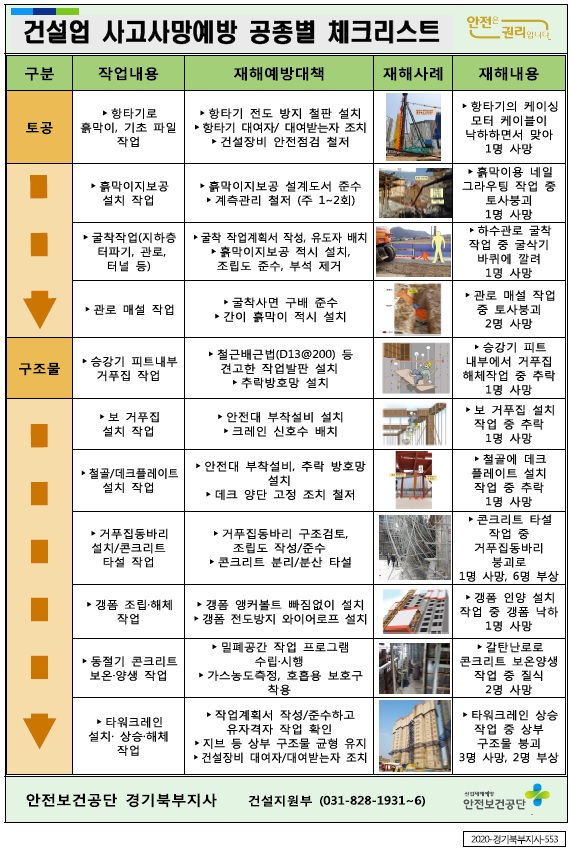 건설업 사고사망예방 공종별 체크리스트